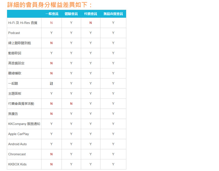免費與付費 KKBOX 會員區別